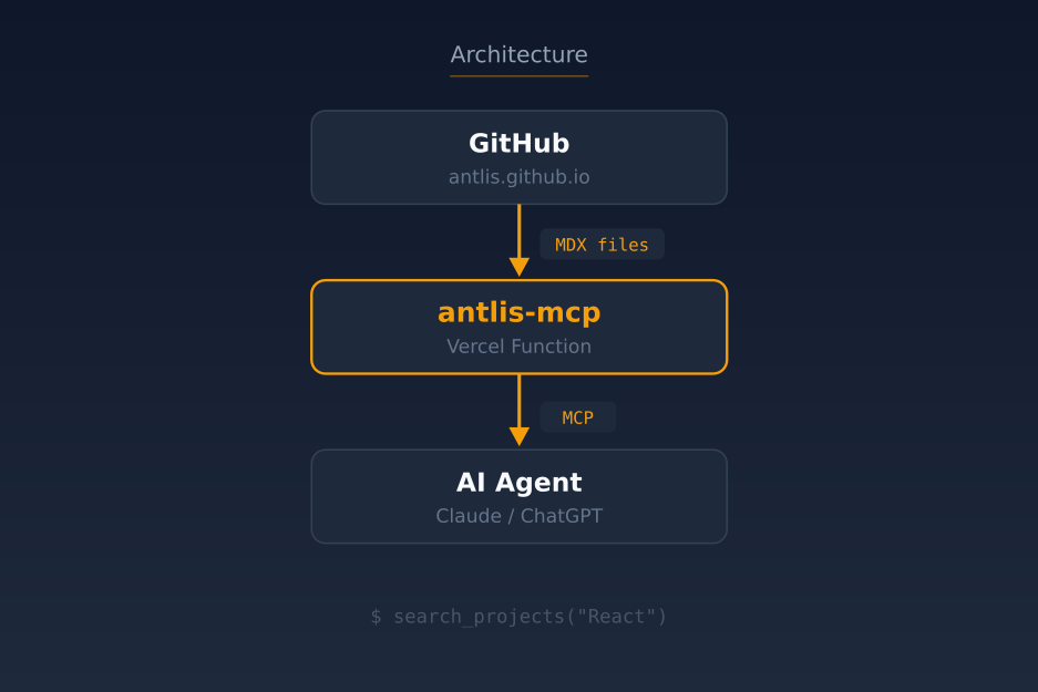 Architecture: GitHub repository feeds MDX files into antlis-mcp, which exposes them to AI agents via MCP