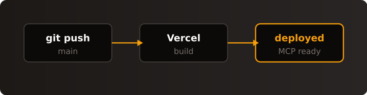 Deployment: git push → Vercel → deployed MCP server