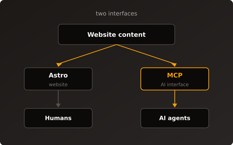 Dual interface: Website content splits into Astro for humans and MCP for AI agents