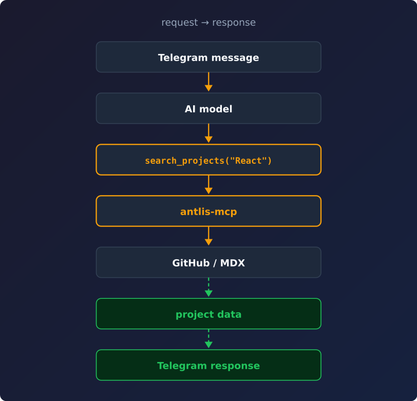 Full request flow: Telegram message → AI model → MCP call → antlis-mcp → GitHub → data → response