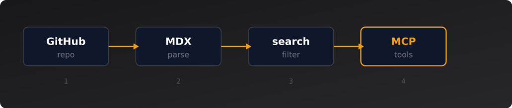Pipeline: GitHub → MDX → parse → search → MCP tools