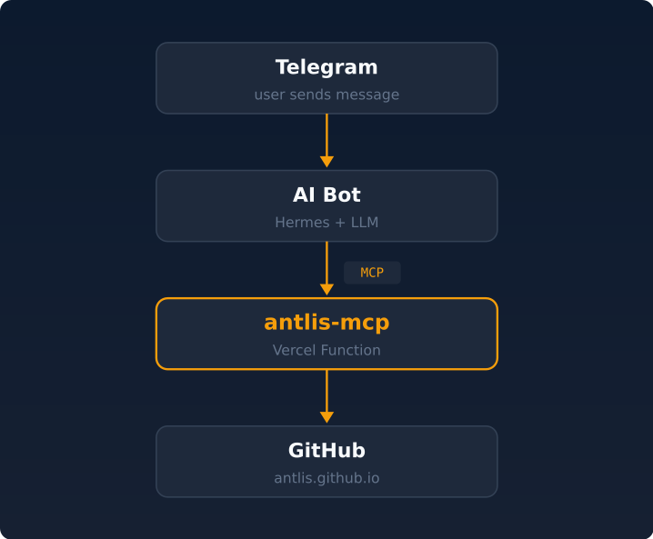 Telegram integration: Telegram → AI bot → antlis-mcp → GitHub repository