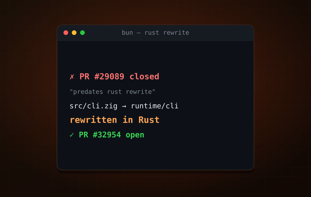 Terminal-style thumbnail: PR #29089 closed as predating the Rust rewrite, src/cli.zig moved into runtime/cli, reopened as Rust PR #32954